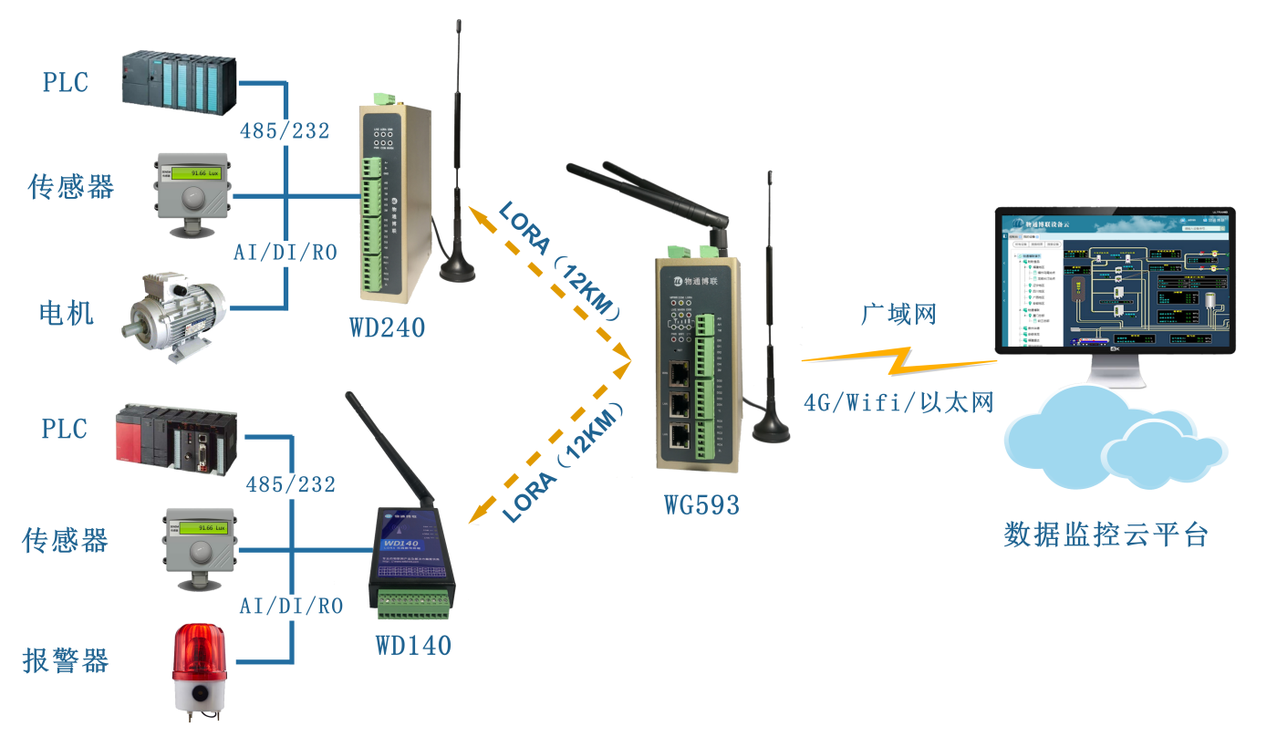 物通博聯lora數據采集網關