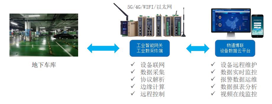 地下車(chē)庫(kù)空氣CO濃度實(shí)時(shí)監(jiān)測(cè)系統(tǒng)